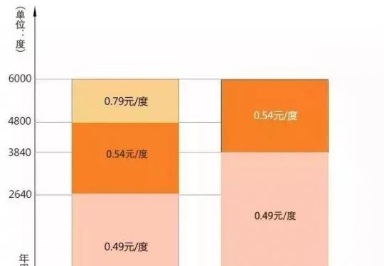 2018天津多人口用电优惠办理指南（时间+地点）