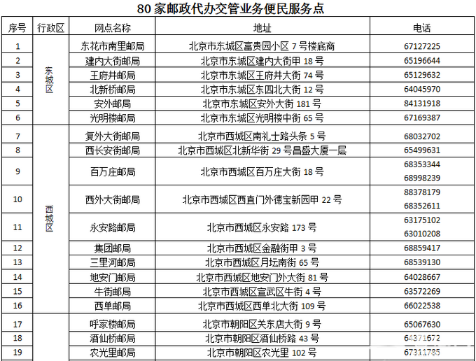 北京80家邮政网点可“一站式”办理交管业务，关键是还不排队！[墙根网]