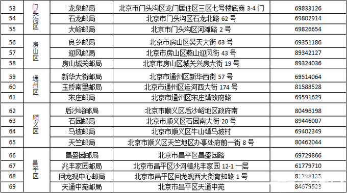 北京80家邮政网点可“一站式”办理交管业务，关键是还不排队！[墙根网]