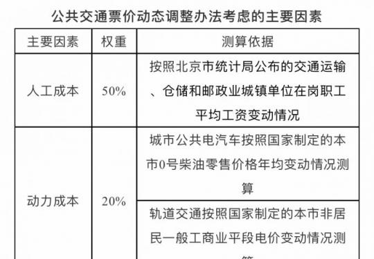 最新消息！北京地铁公交票价暂不调整