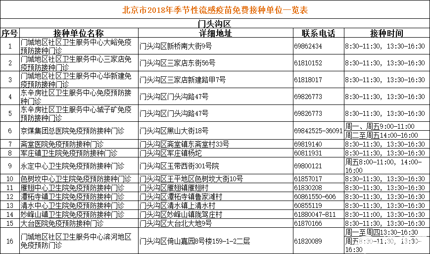 2018北京季节性流感疫苗免费接种单位一览表（地址+电话+工作时间）[墙根网]
