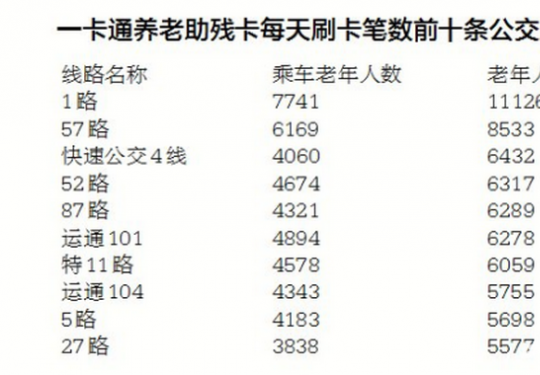北京制定政策65岁以上老人免费坐公交 为何社会有偏见？