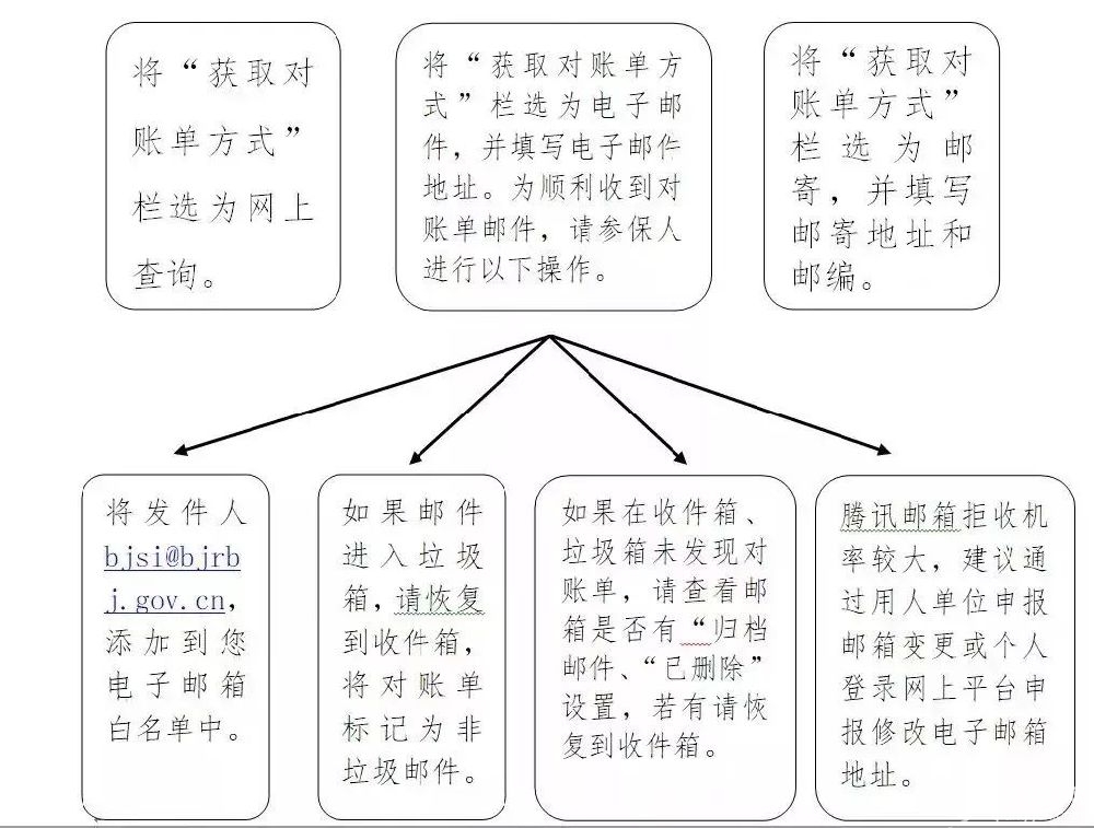 北京社保对账单在哪里打印?手把手教你获取[墙根网]