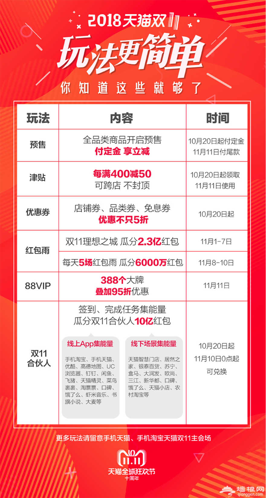 第十个天猫双11今晚启动：百亿津贴十亿红包，具体玩法看这里！[墙根网]
