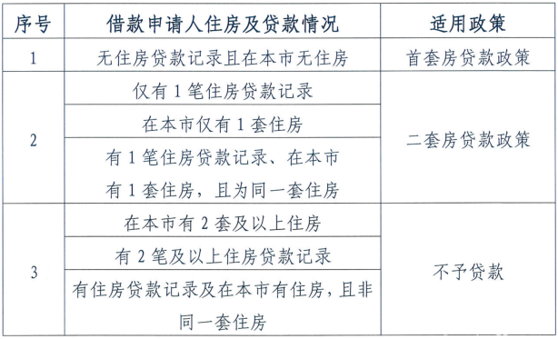 北京认房又认贷是什么意思?异地有房有贷算二套房吗?