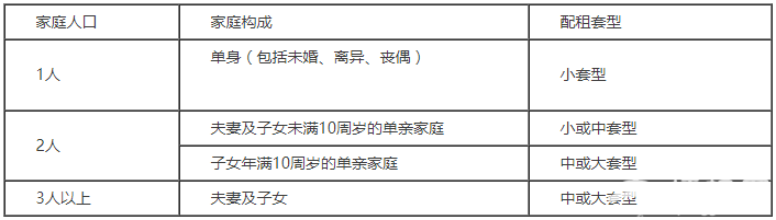 房山燕保阜盛家园等5个公租房项目剩余房源快速配租公告
