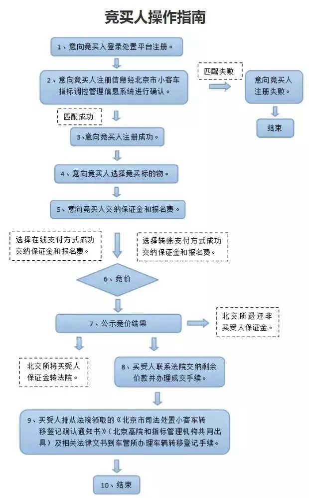 北京26辆涉案京牌小客车带牌拍卖 不用摇号(附竞拍入口)[墙根网]