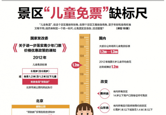 景区儿童免票缺标尺 “长个”和提年龄哪种更合理？