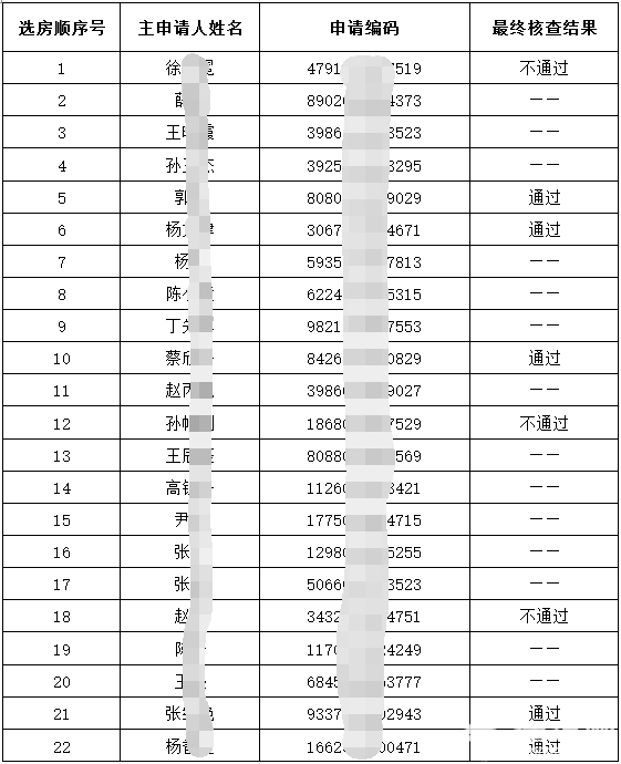 丰台槐新雅筑共有产权房社保缴纳情况最终核查结果[墙根网]