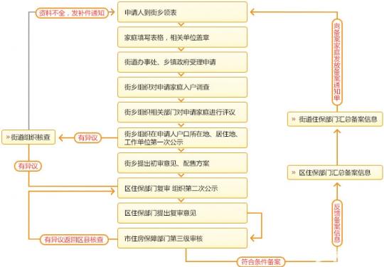 新北京人申请公租房需要三审两公示吗?
