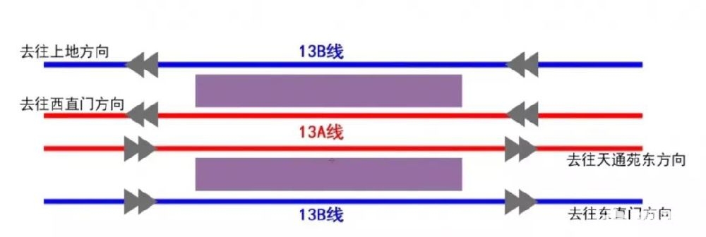 北京地铁13号线拆分后如何换乘?