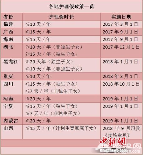 10余省份独生子女护理假出台 有地方能休20天