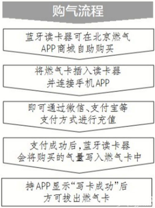 北京买燃气可用蓝牙读卡器 市民也可从北京燃气手机软件配合使用