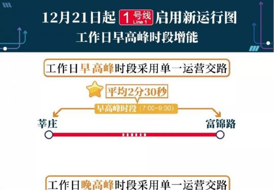 上海地铁1号线工作日早高峰运行间隔将缩至2分半