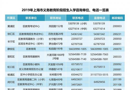 上海2019义务教育阶段学校招生入学实施意见公布（附各区咨询电话）