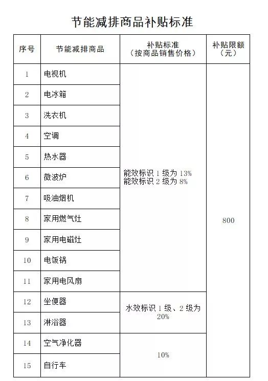 2019北京节能补贴