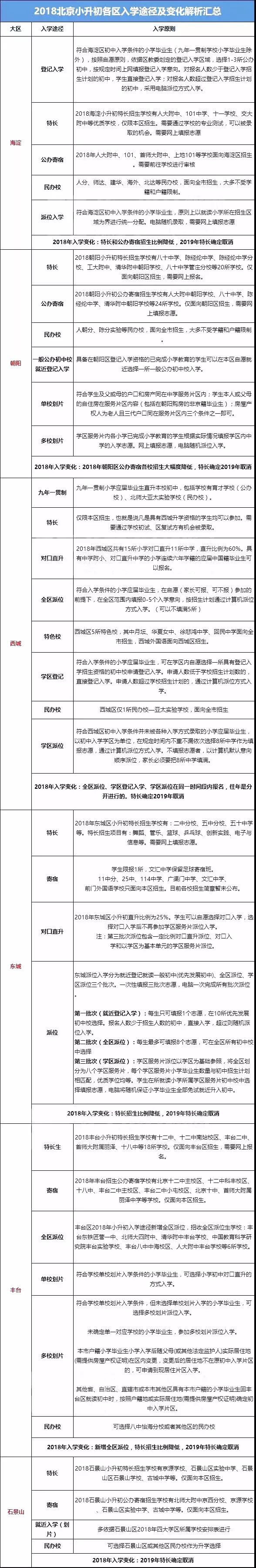 2019北京小升初各区入学新变化，这些途径已经不能选择！[墙根网]