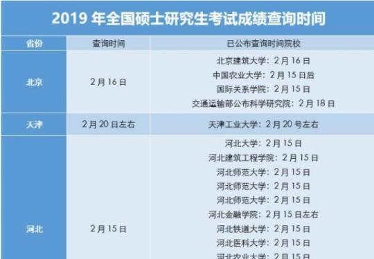 2019考研成绩查询时间、查询入口