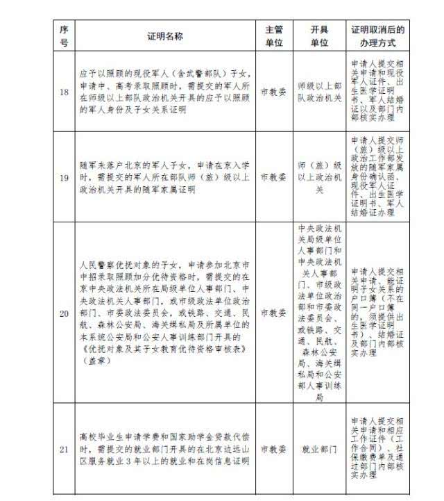 北京又有49项证取消 涉及生育、落户、就医、上学等（附名录、办理方式）[墙根网]