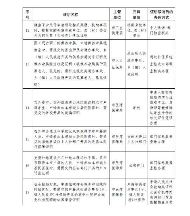 北京又有49项证取消 涉及生育、落户、就医、上学等（附名录、办理方式）[墙根网]