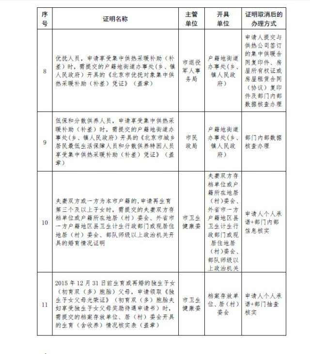 北京又有49项证取消 涉及生育、落户、就医、上学等（附名录、办理方式）[墙根网]