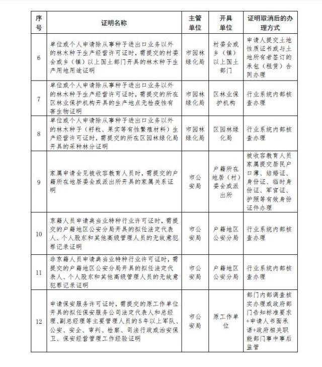 北京又有49项证取消 涉及生育、落户、就医、上学等（附名录、办理方式）[墙根网]