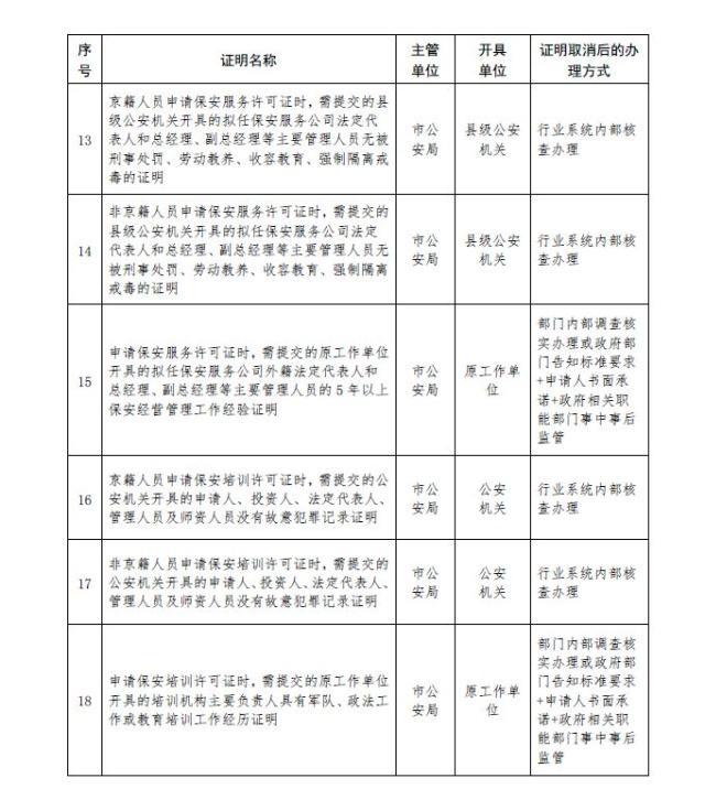 北京又有49项证取消 涉及生育、落户、就医、上学等（附名录、办理方式）[墙根网]