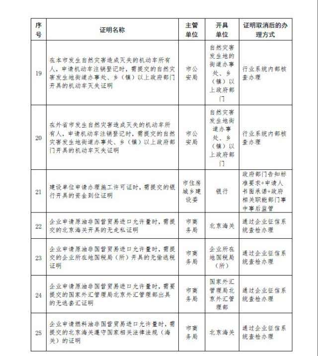 北京又有49项证取消 涉及生育、落户、就医、上学等（附名录、办理方式）[墙根网]