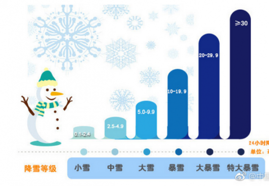 北京最新天气预报：今天后半夜到明天还有降雪，雪后迎北风