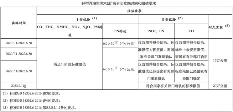 北京国六排放标准最新消息及实施时间