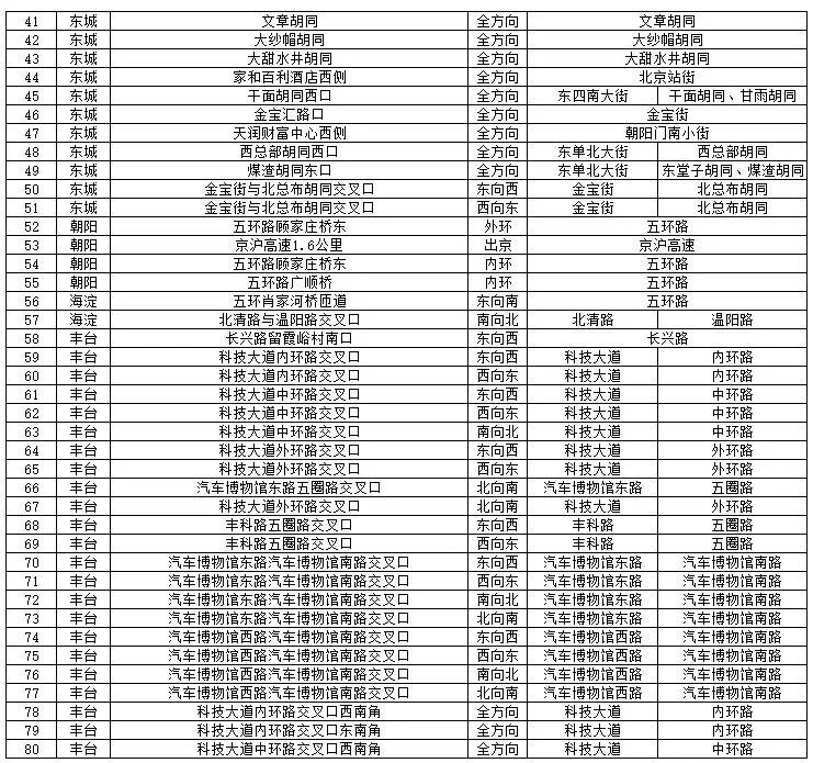 北京新增189个摄像头位置方向道路