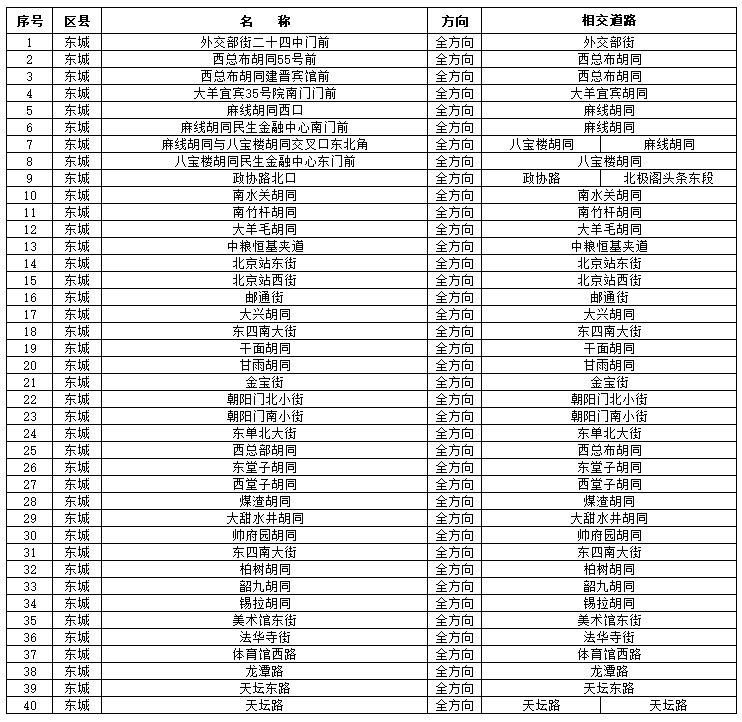 北京新增189个“摄像头”（位置+方向+道路）[墙根网]