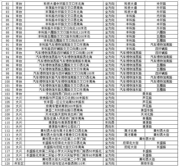 北京新增189个“摄像头”（位置+方向+道路）[墙根网]