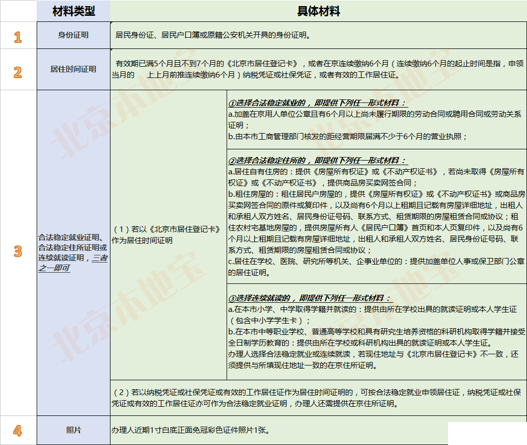 北京居住证申请材料一览表