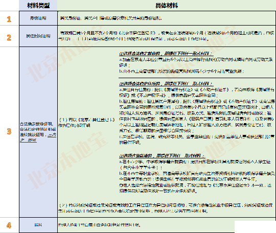 北京居住證申請（材料+要求+流程）