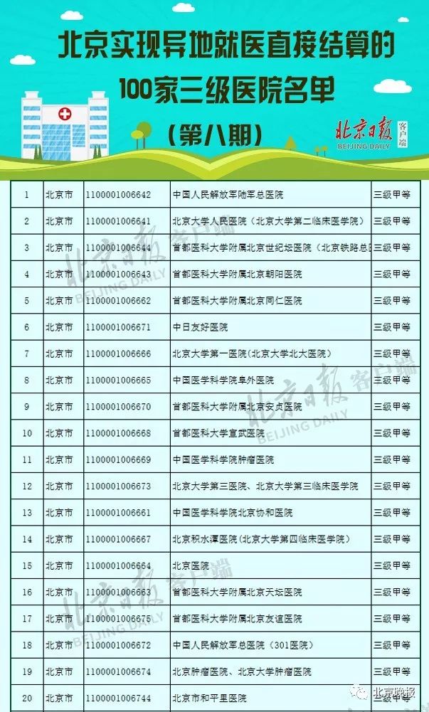 北京100家三甲医院已实现异地就医直接结算（附医院名单）[墙根网]