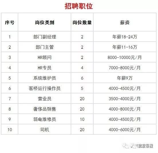 北京大兴国际机场通航在即，提供689个就业岗，最高年薪24万[墙根网]