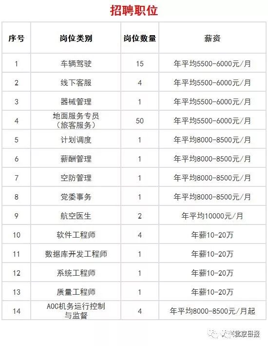 北京大兴国际机场通航在即，提供689个就业岗，最高年薪24万[墙根网]