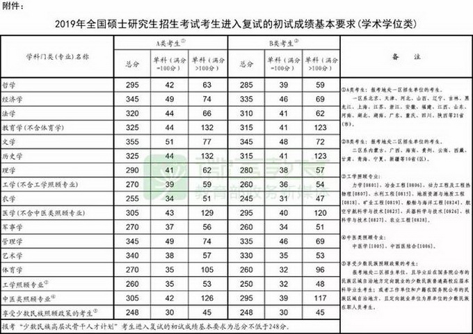 2019年考研国家线发布[墙根网]