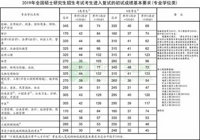 2019年考研国家线发布[墙根网]