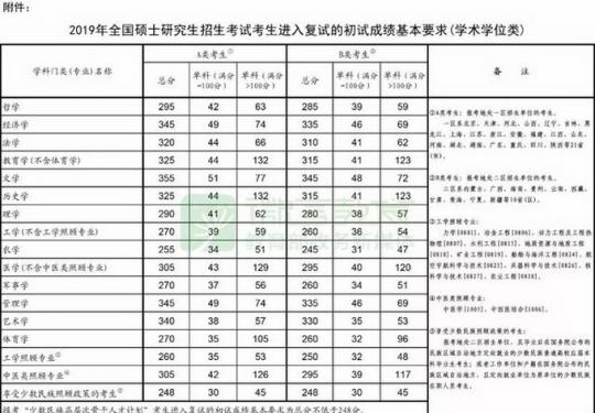 2019年考研国家线发布