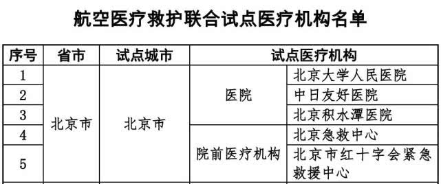 航空医疗救护联合试点工作实施方案公布 北京5所医疗机构被纳入试点