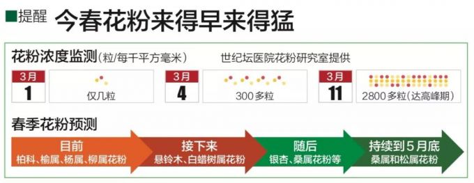今年北京花粉高峰期提前了9天！花粉症患者猛增！该如何预防？[墙根网]