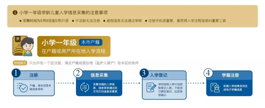 京籍非京籍都有！幼升小、小升初义务教育入学，看这篇就够了[墙根网]