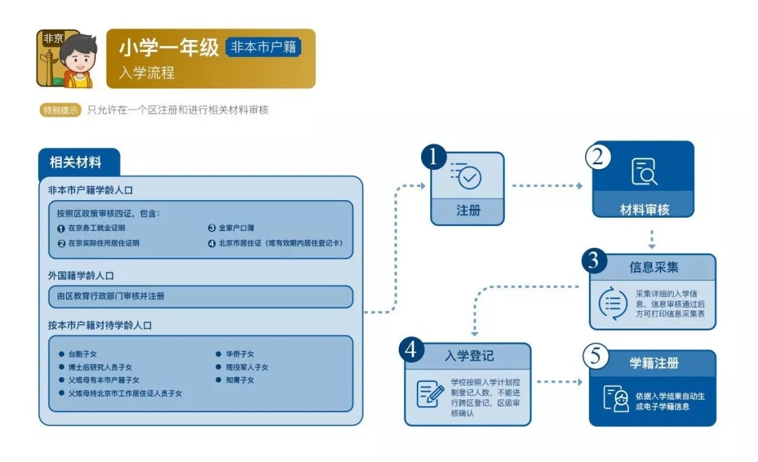 京籍非京籍都有！幼升小、小升初义务教育入学，看这篇就够了[墙根网]