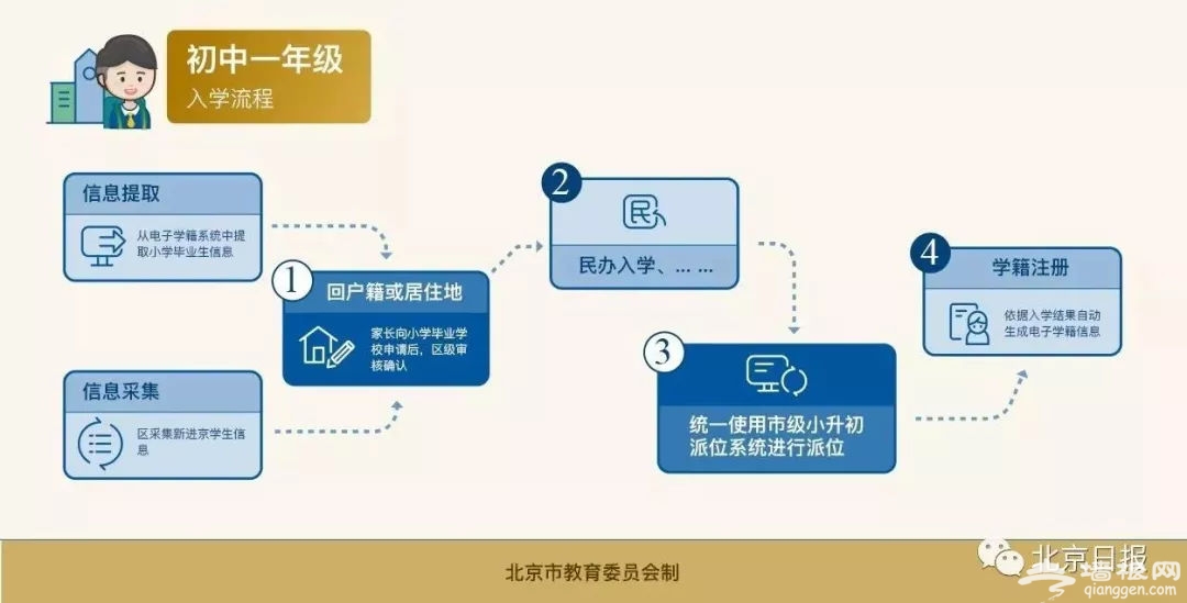 京籍非京籍都有！幼升小、小升初义务教育入学，看这篇就够了[墙根网]