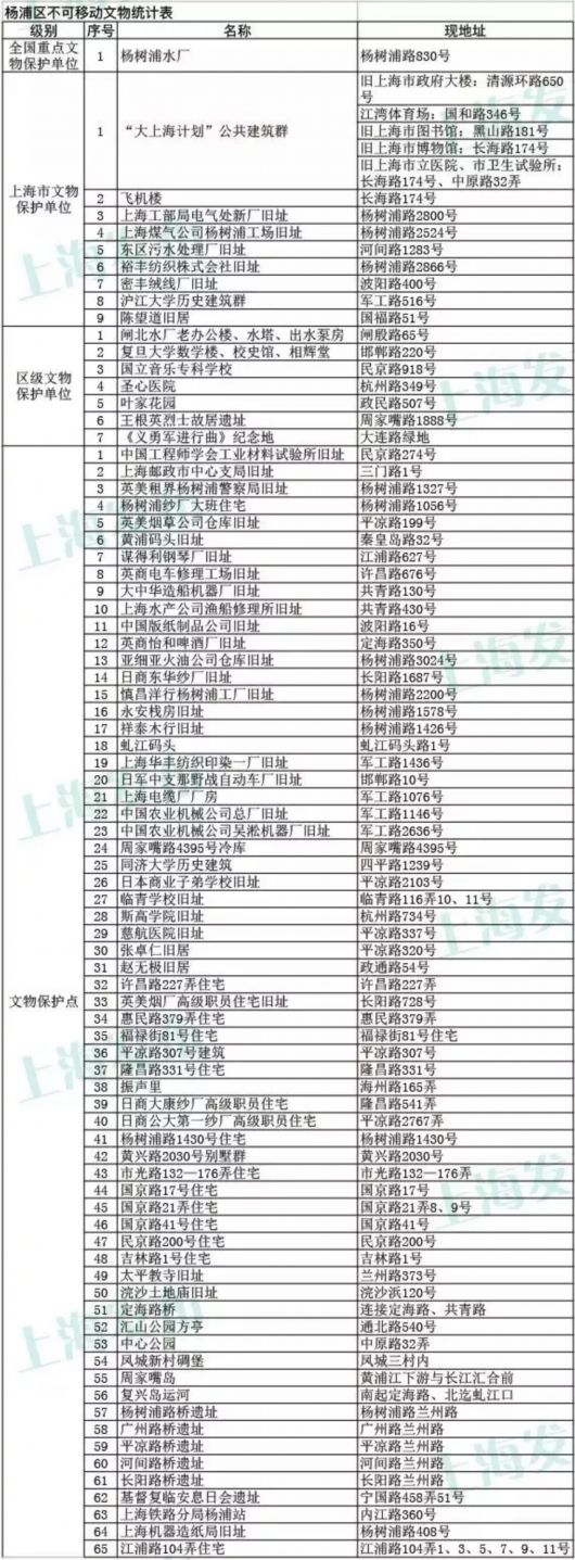 上海3435处不可移动文物名单一览！你家附近有吗？[墙根网]