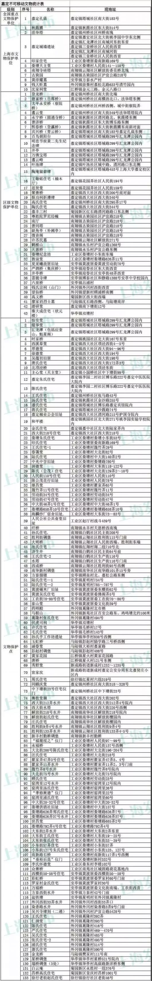 上海3435处不可移动文物名单一览！你家附近有吗？[墙根网]