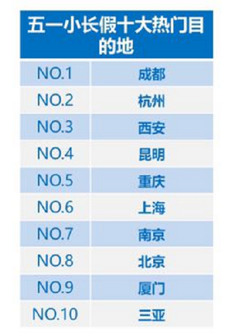 五一小长假机票抢手：1日出发更划算 飞冷门目的地可便宜五成[墙根网]