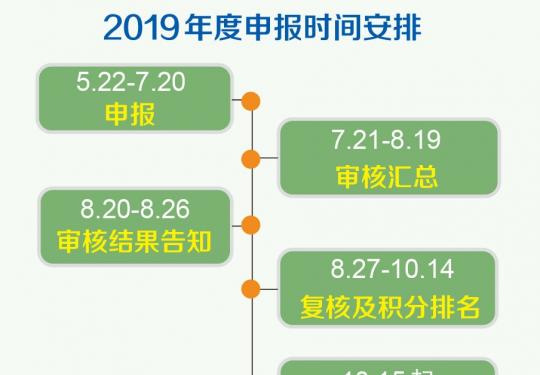 2019年北京積分落戶申報時間公布：5月22日正式啟動